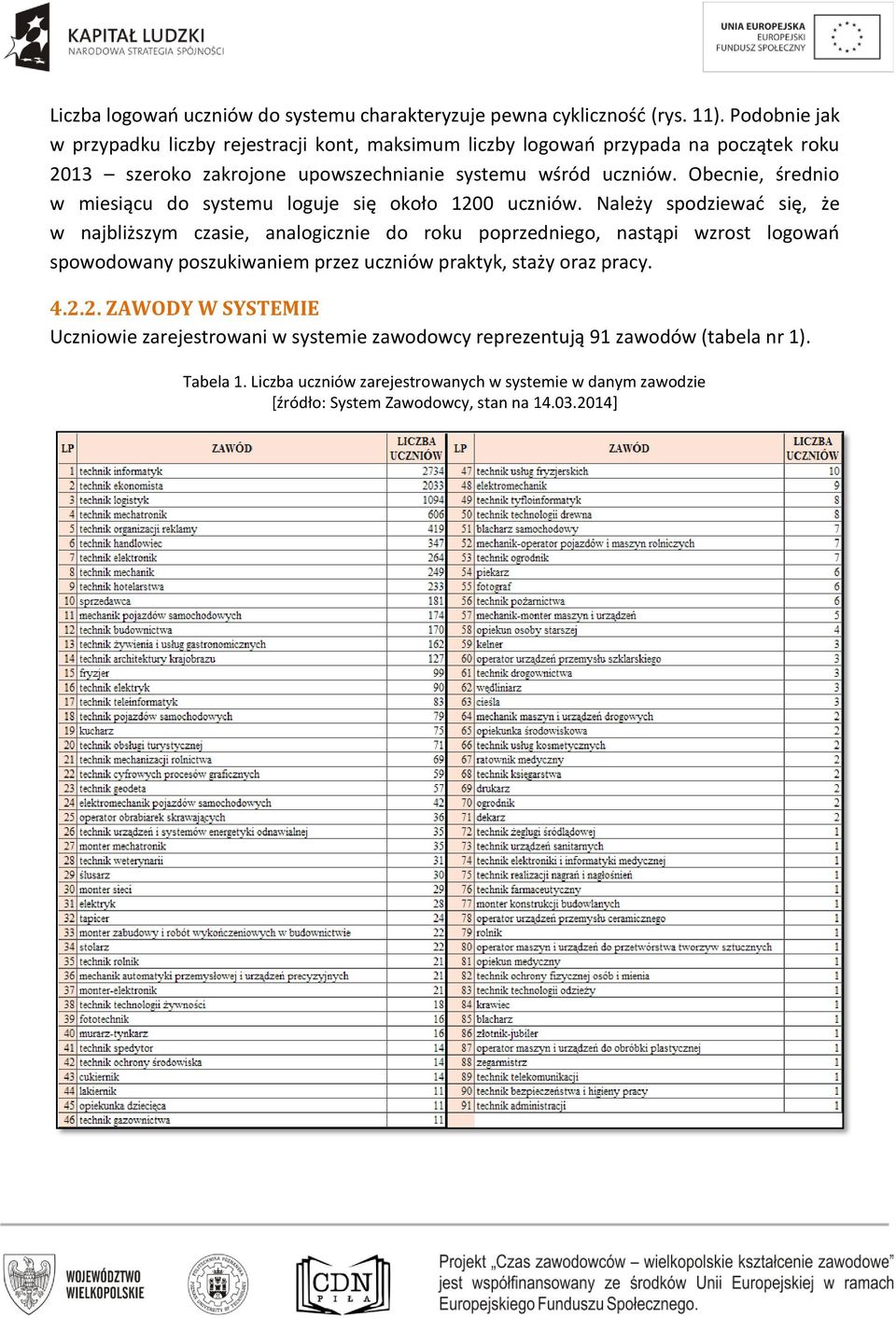 Obecnie, średnio w miesiącu do systemu loguje się około 1200 uczniów.