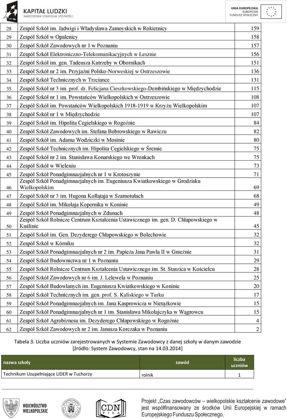 Zespół Szkół im. gen. Tadeusza Kutrzeby w Obornikach 151 33 Zespół Szkół nr 2 im. Przyjaźni Polsko-Norweskiej w Ostrzeszowie 136 34 Zespół Szkół Technicznych w Trzciance 131 35 Zespół Szkół nr 3 im.