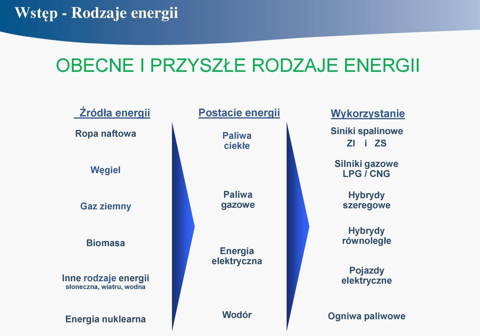 Paliwa gazowe Energia elektryczna Wykorzystanie Siniki spalinowe ZI i ZS Silniki gazowe LPG /