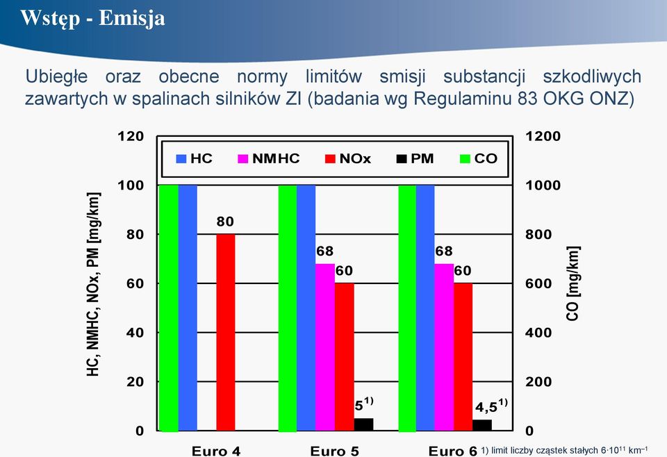 83 OKG ONZ) 120 1200 HC NMHC NOx PM CO 100 1000 80 80 68 68 800 60 60 60 600 40 400 20