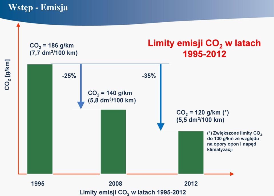 (*) (5,5 dm 3 /100 km) (*) Zwiększone limity CO 2 do 130 g/km ze względu na