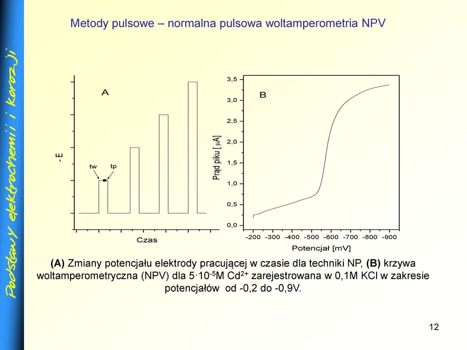 miany potencjału elektrody pracującej w czasie dla techniki NP, (B) krzywa