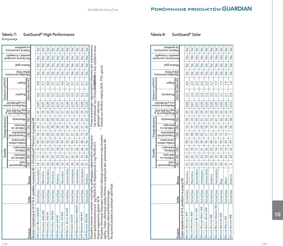 HP Neutral 60/40 3 ExtraClear Neutralna 53 26 2 92 30 37 33 36 0,4 0,5 0,7 Tak Tak Nie Tak HP Neutral 52/4 ExtraClear Neutralna błękitna 46 9 4 92 28 23 49 34 0,39 0,6 0,8 Tak Tak Nie Tak HP Neutral