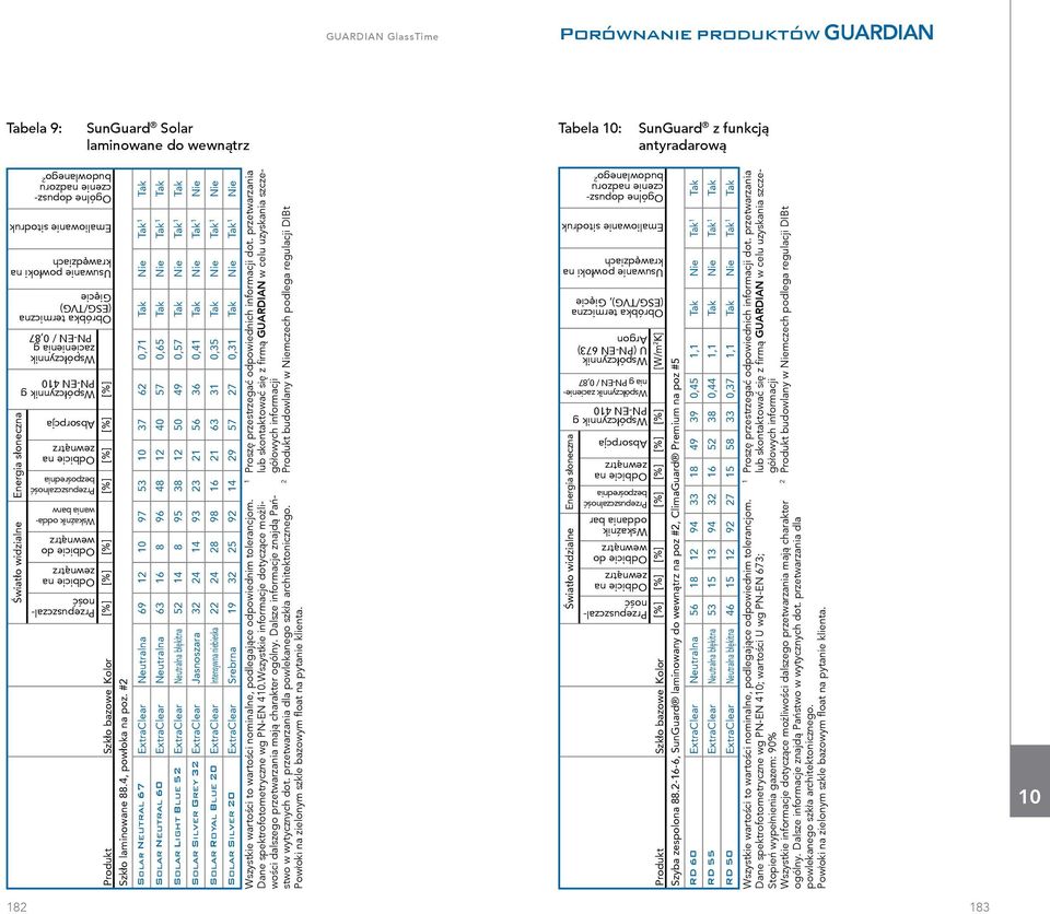 #2 Solar Neutral 67 ExtraClear Neutralna 69 2 97 53 37 62 0,7 Tak Nie Tak Tak Solar Neutral 60 ExtraClear Neutralna 63 6 8 96 48 2 40 57 0,65 Tak Nie Tak Tak Solar Light Blue 52 ExtraClear Neutralna