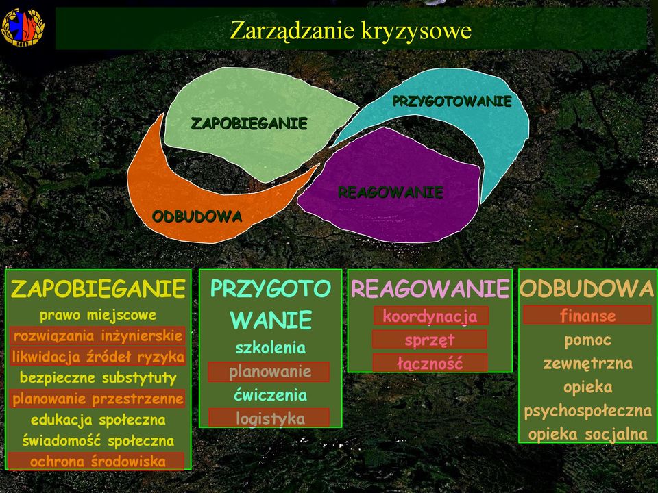 społeczna świadomość społeczna ochrona środowiska PRZYGOTO REAGOWANIE ODBUDOWA finanse koordynacja WANIE