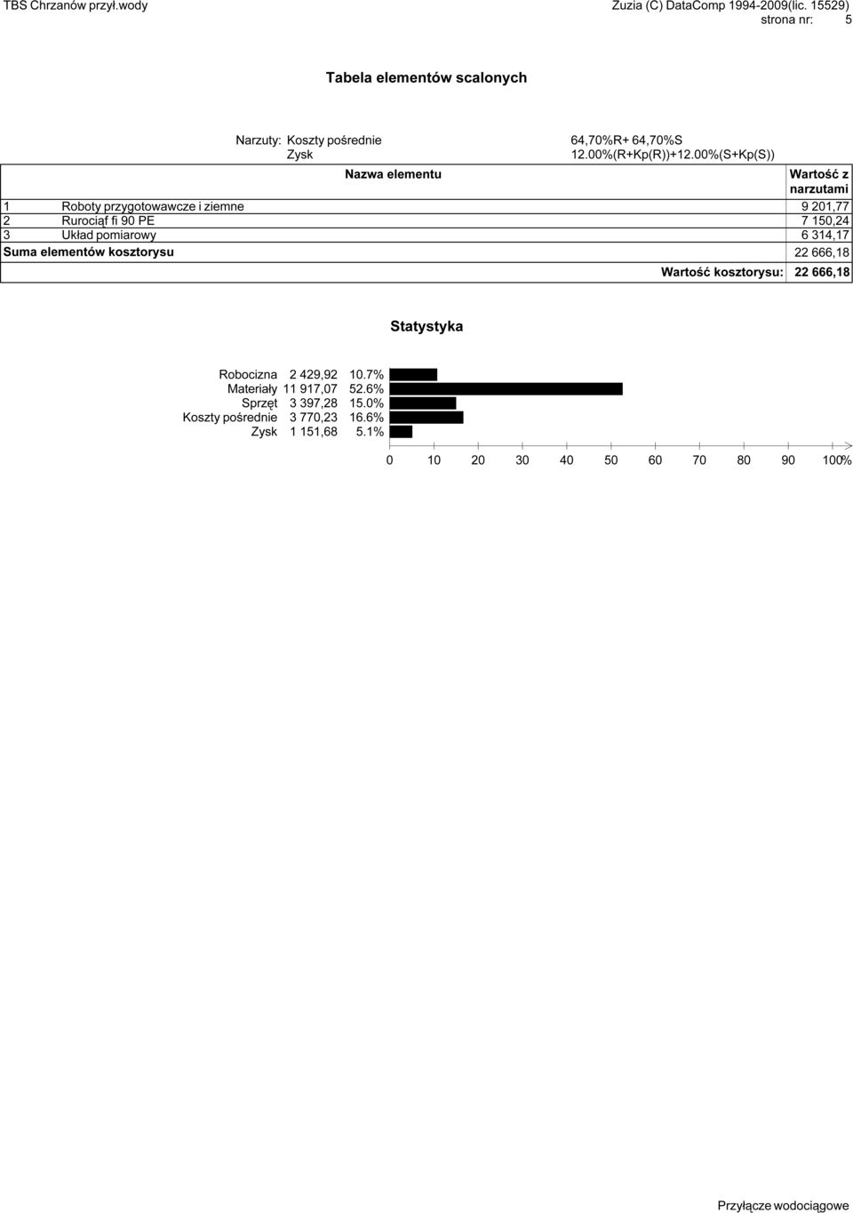 Układ pomiarowy 6 314,17 Suma elementów kosztorysu 22 666,18 Wartość kosztorysu: 22 666,18 Statystyka Robocizna 2 429,92