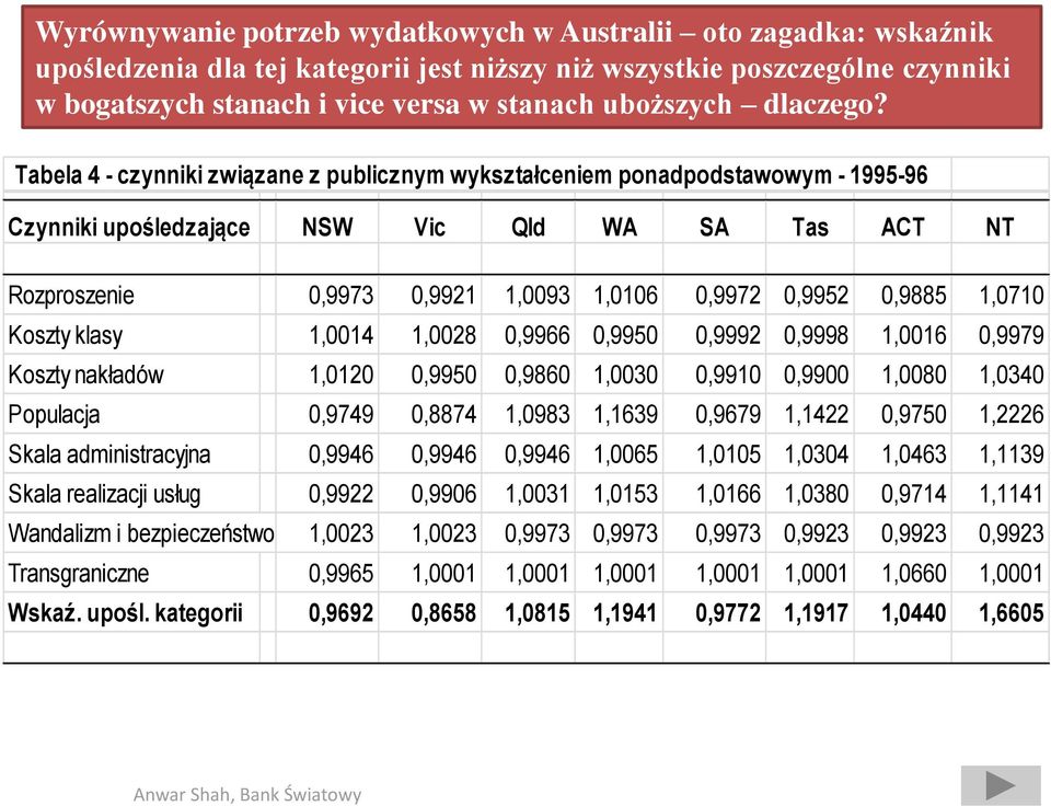 Tabela 4 - czynniki związane z publicznym wykształceniem ponadpodstawowym - 1995-96 Czynniki upośledzające NSW Vic Qld WA SA Tas ACT NT Rozproszenie 0,9973 0,9921 1,0093 1,0106 0,9972 0,9952 0,9885