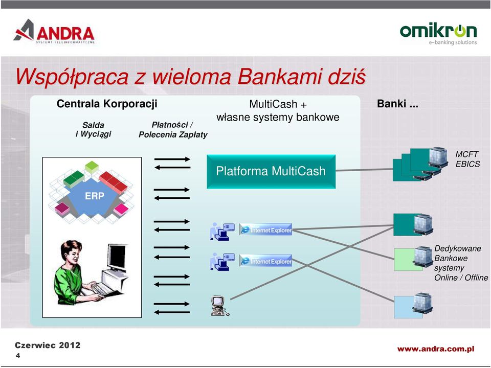 MultiCash + własne systemy bankowe Banki.