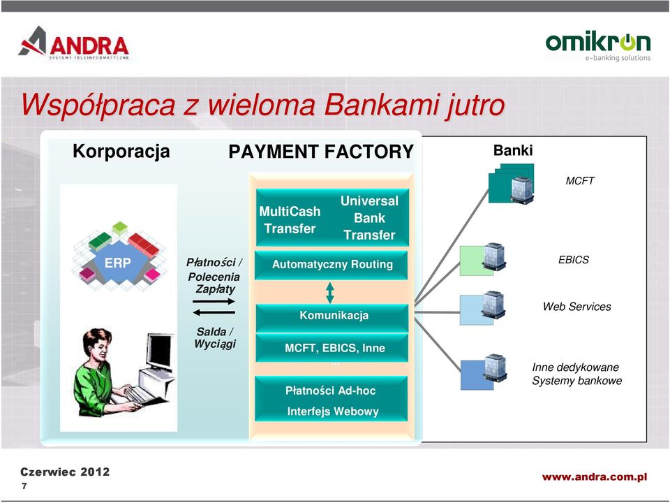 Zapłaty Automatyczny Routing EBICS Komunikacja Web Services Salda / Wyciągi