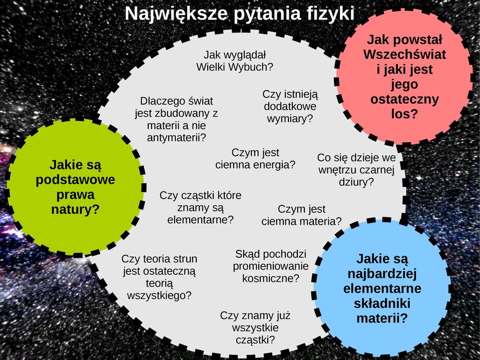 Czy cząstki które znamy są elementarne? Czy teoria strun jest ostateczną teorią wszystkiego?