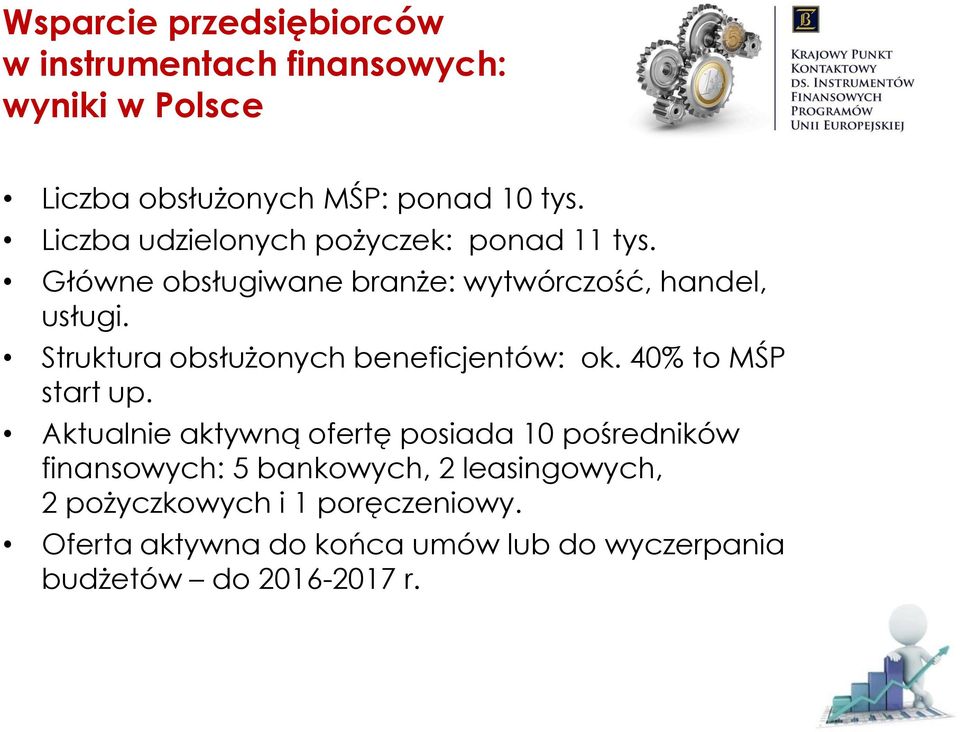 Struktura obsłużonych beneficjentów: ok. 40% to MŚP start up.