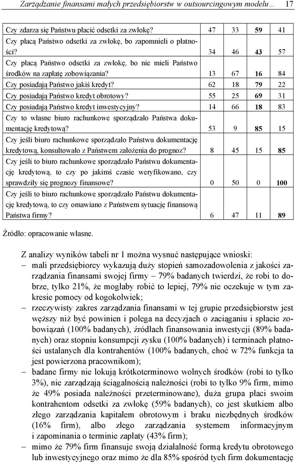 62 18 79 22 Czy posiadają Państwo kredyt obrotowy? 55 25 69 31 Czy posiadają Państwo kredyt inwestycyjny? 14 66 18 83 Czy to własne biuro rachunkowe sporządzało Państwa dokumentację kredytową?