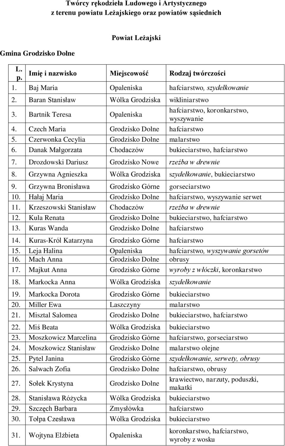 Czech Maria Grodzisko Dolne hafciarstwo 5. Czerwonka Cecylia Grodzisko Dolne malarstwo 6. Danak Małgorzata Chodaczów bukieciarstwo, hafciarstwo 7. Drozdowski Dariusz Grodzisko Nowe rzeźba w drewnie 8.