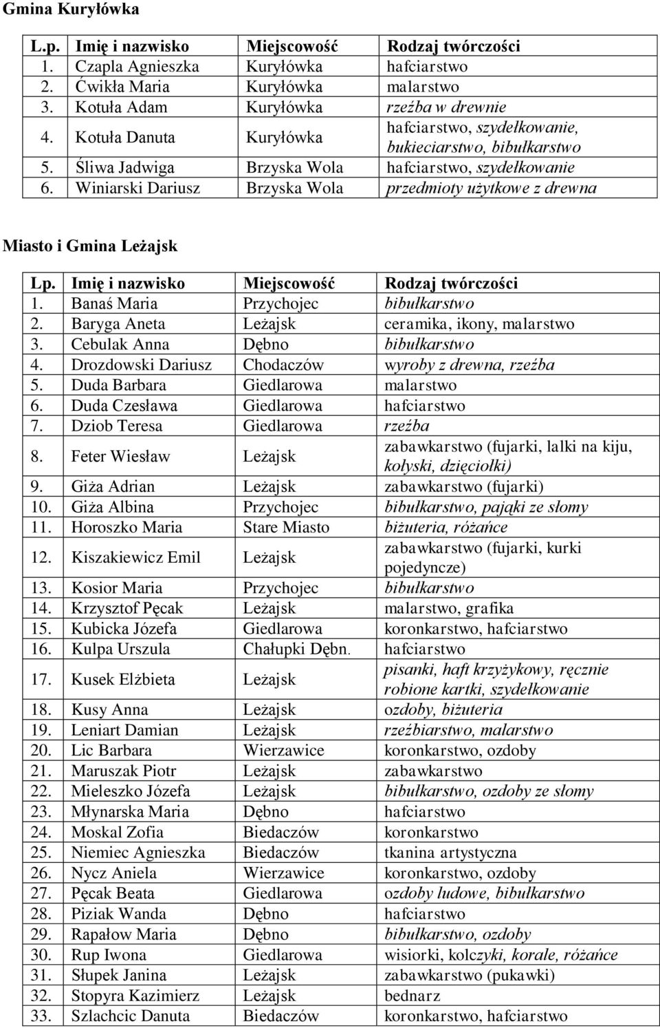 Winiarski Dariusz Brzyska Wola przedmioty użytkowe z drewna Miasto i Gmina Leżajsk 1. Banaś Maria Przychojec bibułkarstwo 2. Baryga Aneta Leżajsk ceramika, ikony, malarstwo 3.