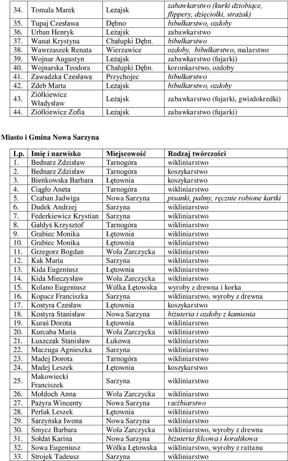 koronkarstwo, ozdoby 41. Zawadzka Czesława Przychojec bibułkarstwo 42. Zdeb Marta Leżajsk bibułkarstwo, ozdoby 43. Ziółkiewicz Władysław Leżajsk zabawkarstwo (fujarki, gwizdokredki) 44.