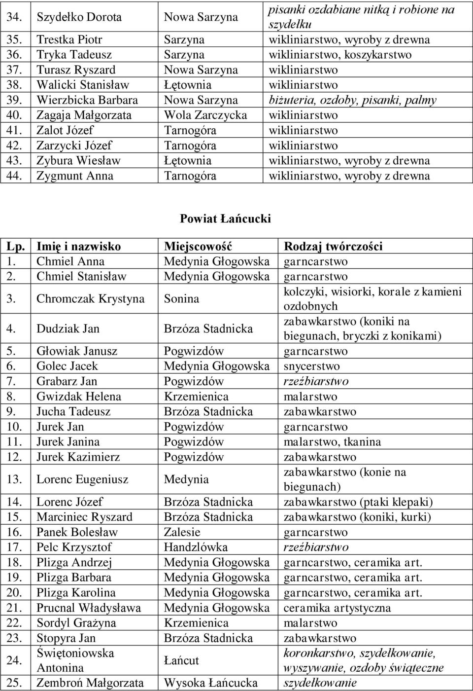 Zagaja Małgorzata Wola Zarczycka wikliniarstwo 41. Zalot Józef Tarnogóra wikliniarstwo 42. Zarzycki Józef Tarnogóra wikliniarstwo 43. Zybura Wiesław Łętownia wikliniarstwo, wyroby z drewna 44.
