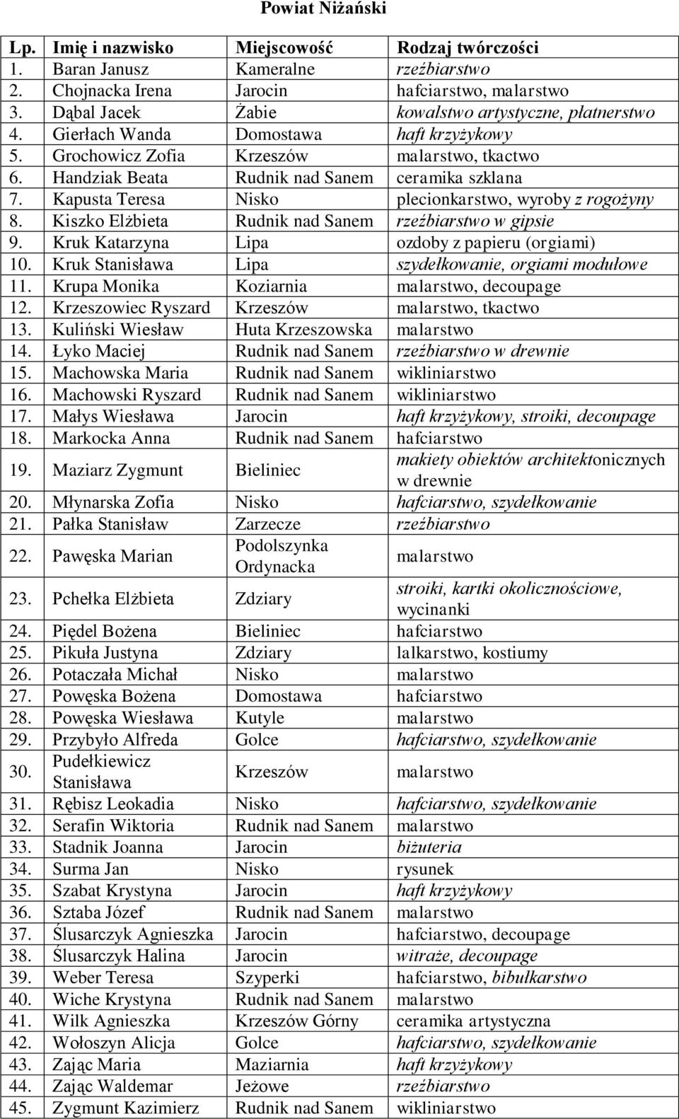 Kapusta Teresa Nisko plecionkarstwo, wyroby z rogożyny 8. Kiszko Elżbieta Rudnik nad Sanem rzeźbiarstwo w gipsie 9. Kruk Katarzyna Lipa ozdoby z papieru (orgiami) 10.