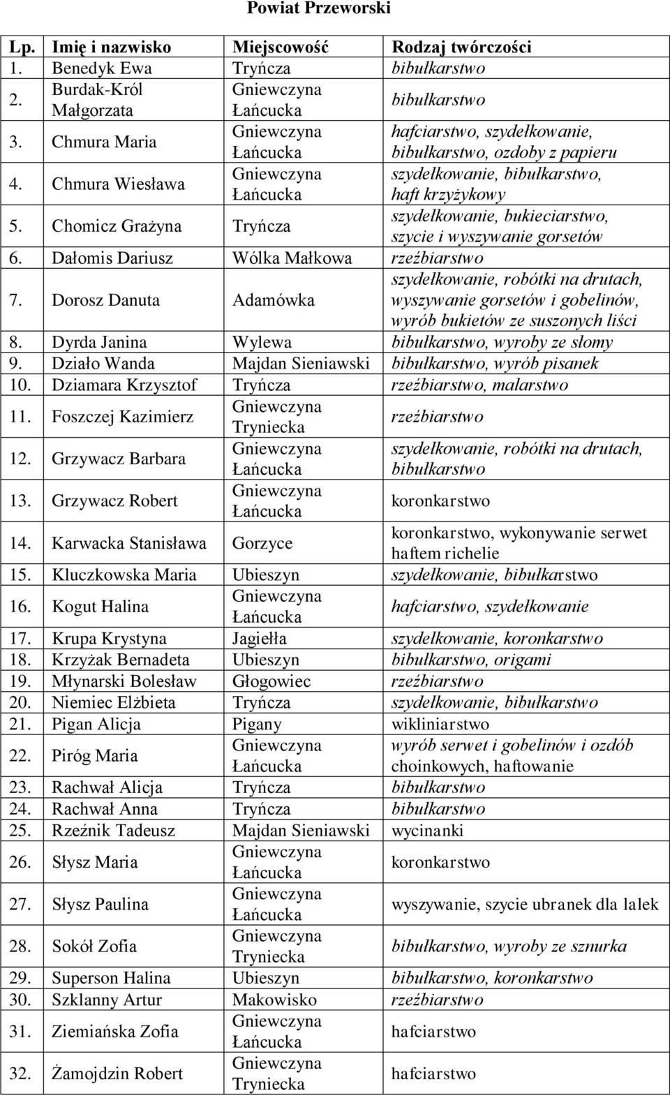 Dorosz Danuta Adamówka szydełkowanie, robótki na drutach, wyszywanie gorsetów i gobelinów, wyrób bukietów ze suszonych liści 8. Dyrda Janina Wylewa bibułkarstwo, wyroby ze słomy 9.