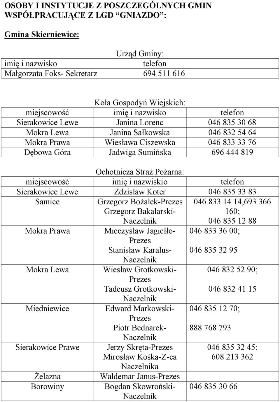 Prawa Mokra Lewa Miedniewice Sierakowice Prawe Żelazna Borowiny Grzegorz Bożałek-Prezes Grzegorz Bakalarski- Mieczysław Jagiełło- Prezes Stanisław Karalus- Wiesław Grotkowski- Prezes Tadeusz