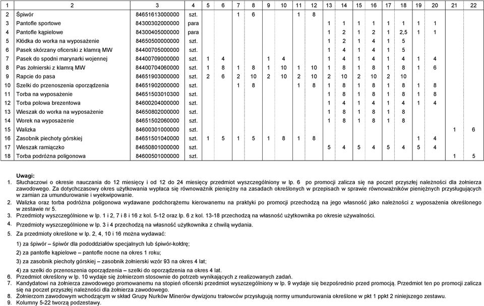 1 2 1 4 1 5 6 Pasek skórzany oficerski z klamrą MW 84400705000000 szt. 1 4 1 4 1 5 7 Pasek do spodni marynarki wojennej 84400709000000 szt.