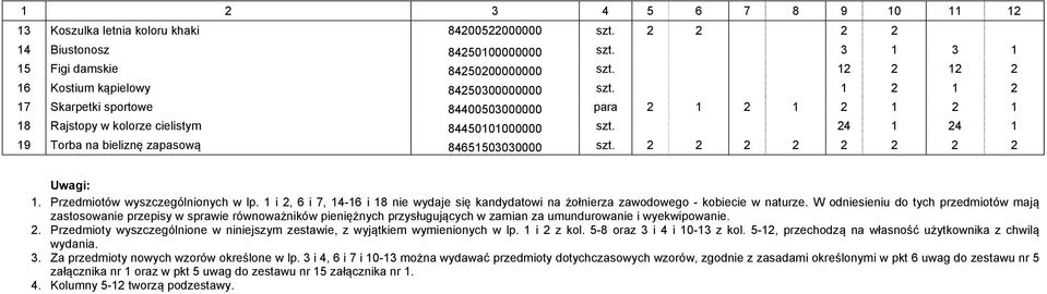 24 1 24 1 19 Torba na bieliznę zapasową 84651503030000 szt. 2 2 2 2 2 2 2 2 Uwagi: 1. Przedmiotów wyszczególnionych w lp.