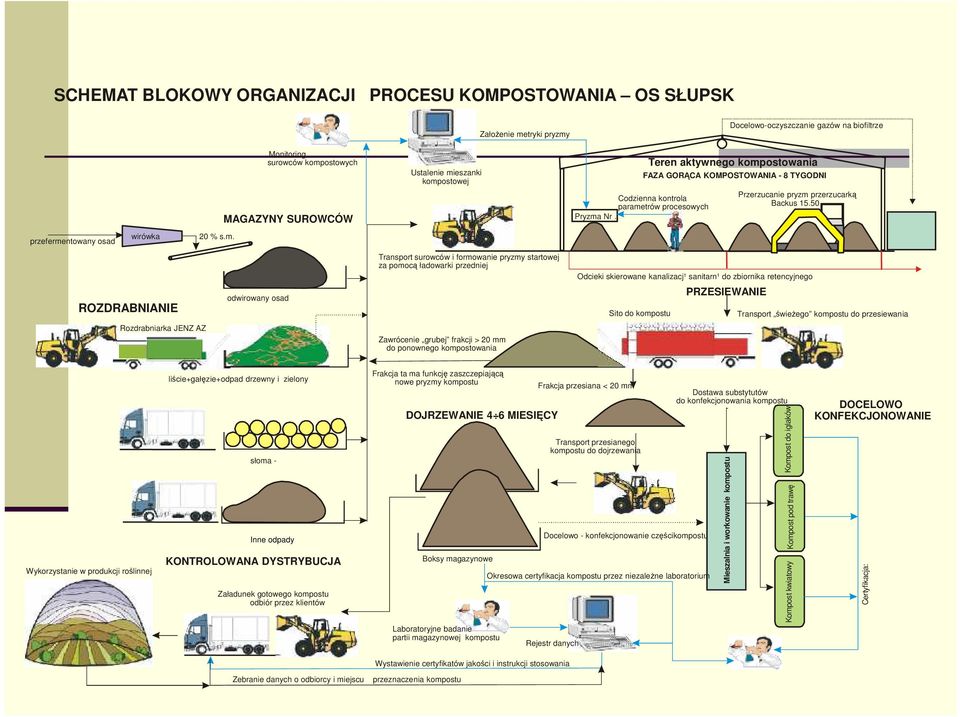 Monitoring surowców kompostowych MAGAZYNY SUROWCÓW odwirowany osad Ustalenie mieszanki kompostowej Założenie metryki pryzmy Transport surowców i formowanie pryzmy startowej za pomocą ładowarki