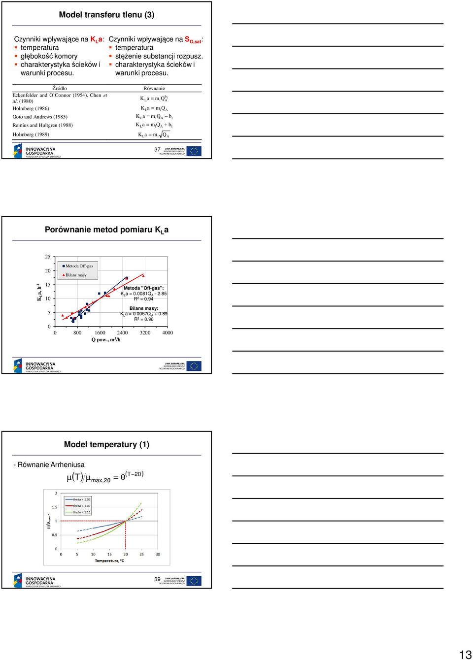 (198) La = m1qa Holmberg (1986) K La = m1q A Goto and Andrews (1985) KLa = m1qa b1 Reinius and Hultgren (1988) K La = m1q A + b1 Holmberg (1989) K La = m1 7 QA Porównanie metod pomiaru