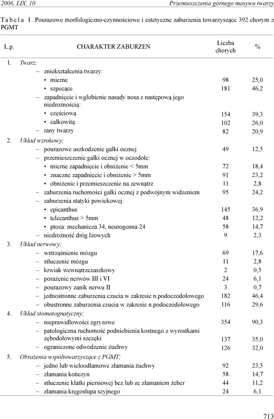 Układ wzrokowy; pourazowe uszkodzenie gałki ocznej przemieszczenie gałki ocznej w oczodole: mierne zapadnięcie i obniżenie < 5mm znaczne zapadnięcie i obniżenie > 5mm obniżenie i przemieszczenie na