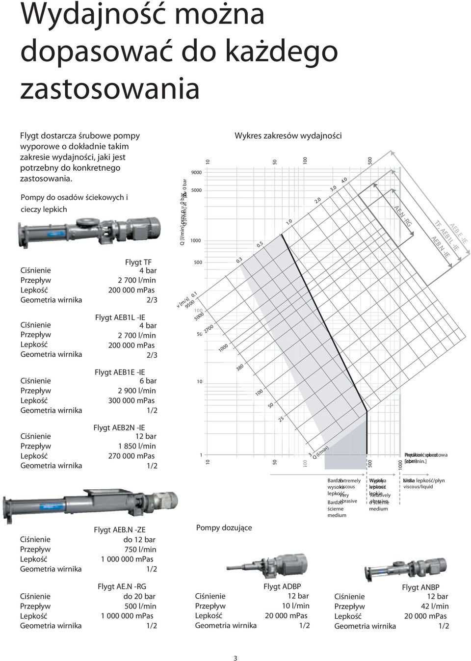 1000 500 0.1 v [m/s] 9500 100 5000 500 10 2700 1000 Wykres zakresów wydajności 50 100 0.3 0.5 1.0 2.0 3.0 4.0 500 AE.N -RG AEB.E -IE TF, AEB1L -IE AEB.