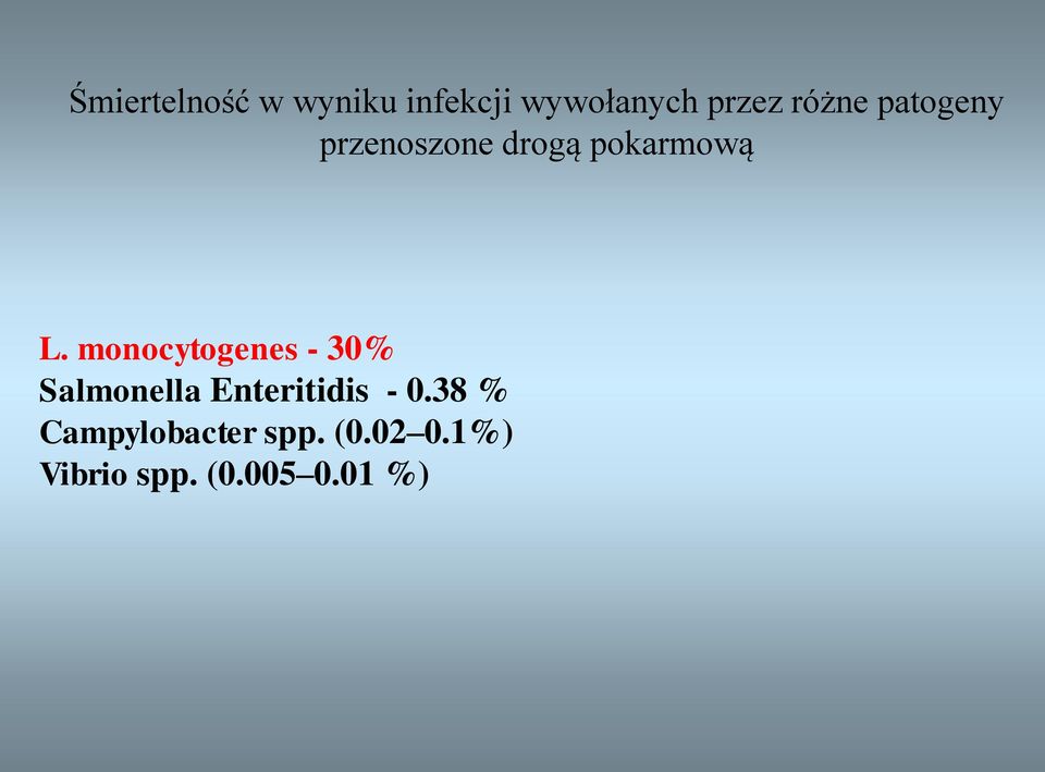 monocytogenes - 30% Salmonella Enteritidis - 0.