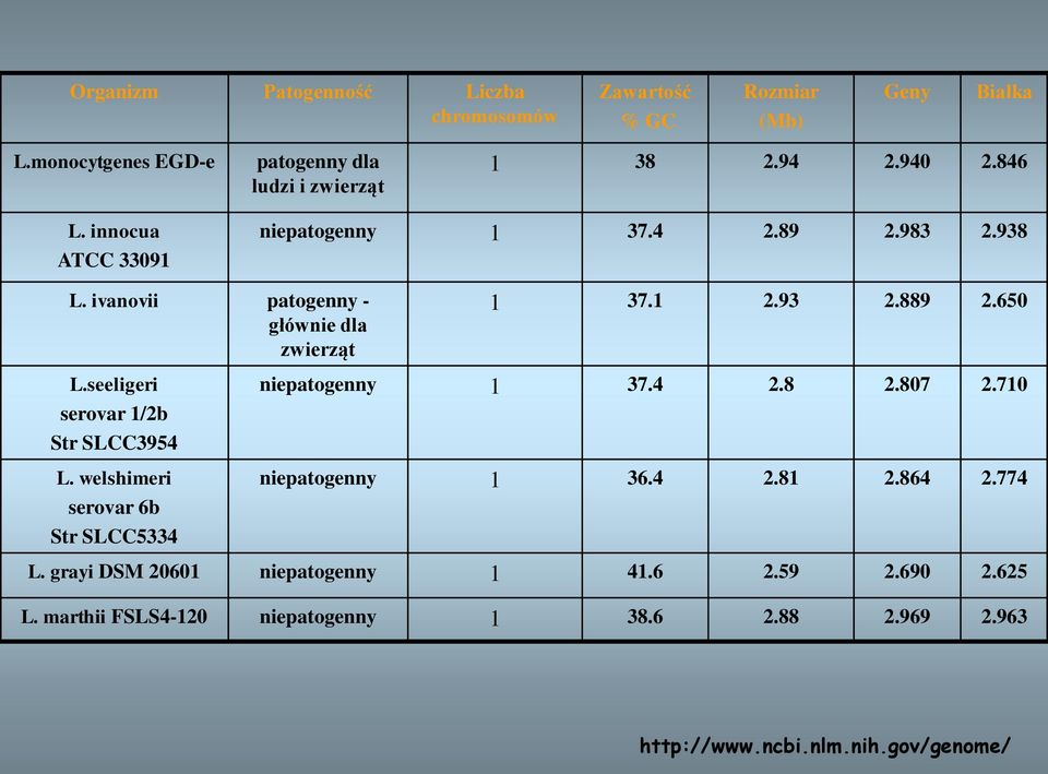 seeligeri serovar 1/2b Str SLCC3954 L. welshimeri serovar 6b Str SLCC5334 niepatogenny 1 37.4 2.8 2.807 2.710 niepatogenny 1 36.4 2.81 2.864 2.
