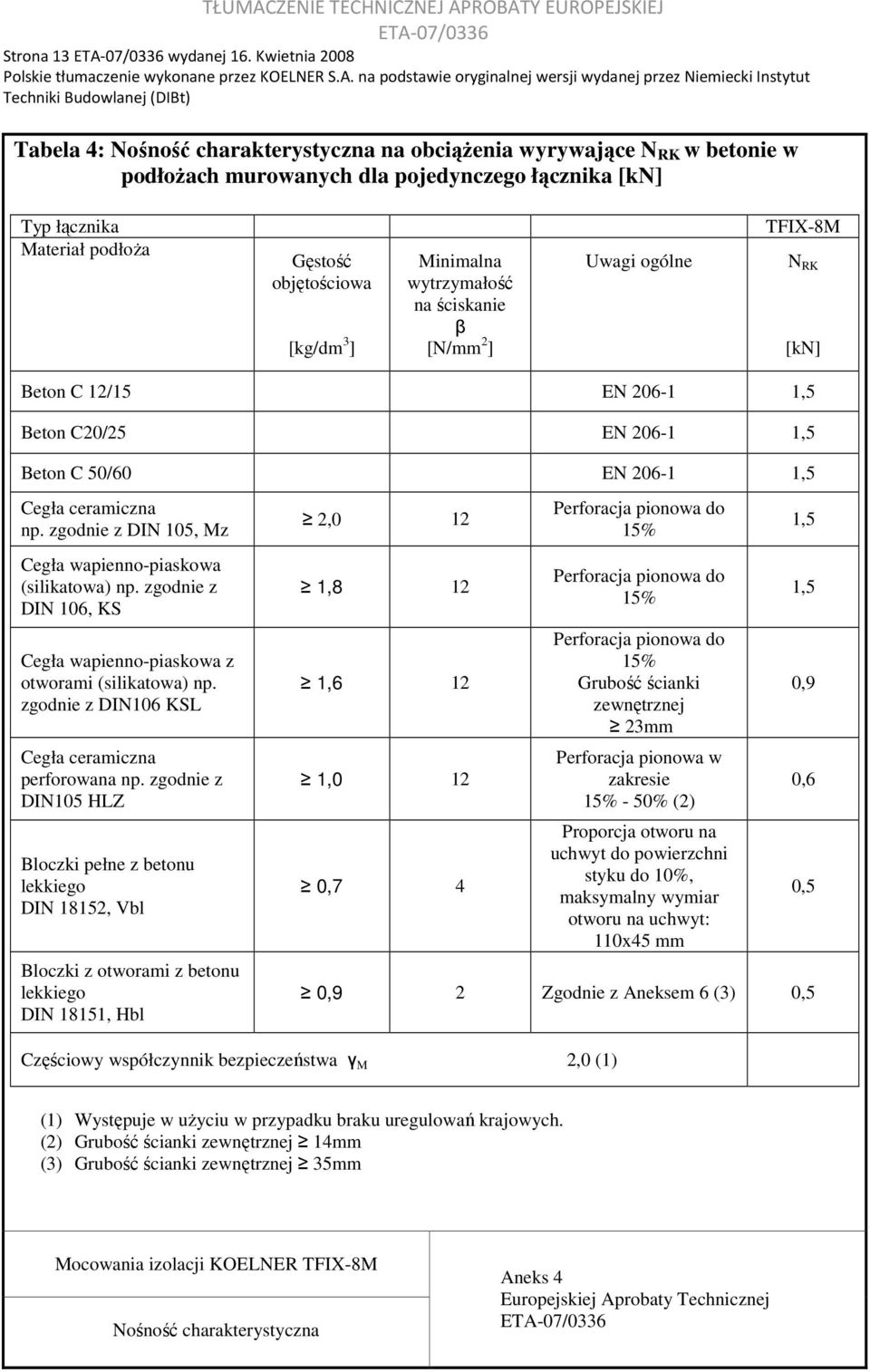 [kg/dm 3 ] Minimalna wytrzymałość na ściskanie β [N/mm 2 ] Uwagi ogólne TFIX-8M N RK [kn] Beton C 12/15 EN 206-1 1,5 Beton C20/25 EN 206-1 1,5 Beton C 50/60 EN 206-1 1,5 Cegła ceramiczna np.