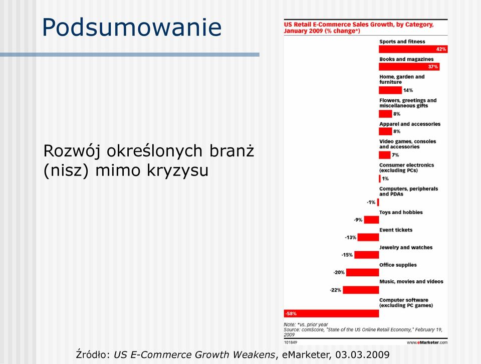 kryzysu Źródło: US E-Commerce