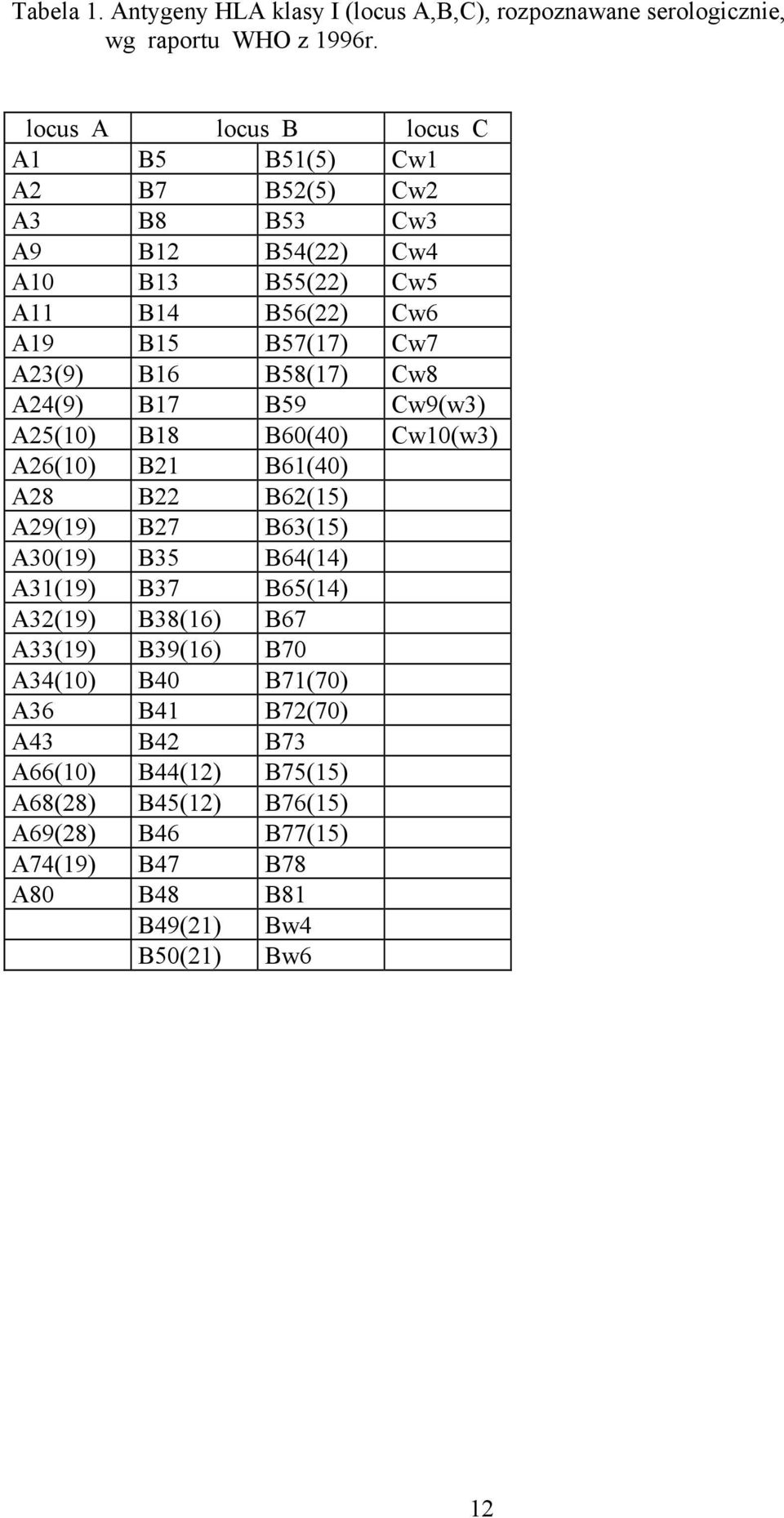 B16 B58(17) Cw8 A24(9) B17 B59 Cw9(w3) A25(10) B18 B60(40) Cw10(w3) A26(10) B21 B61(40) A28 B22 B62(15) A29(19) B27 B63(15) A30(19) B35 B64(14) A31(19) B37