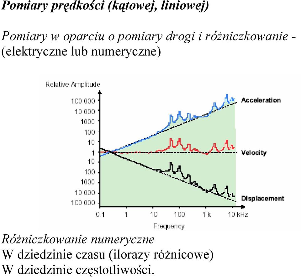 (elektryczne lub numeryczne) Różniczkowanie
