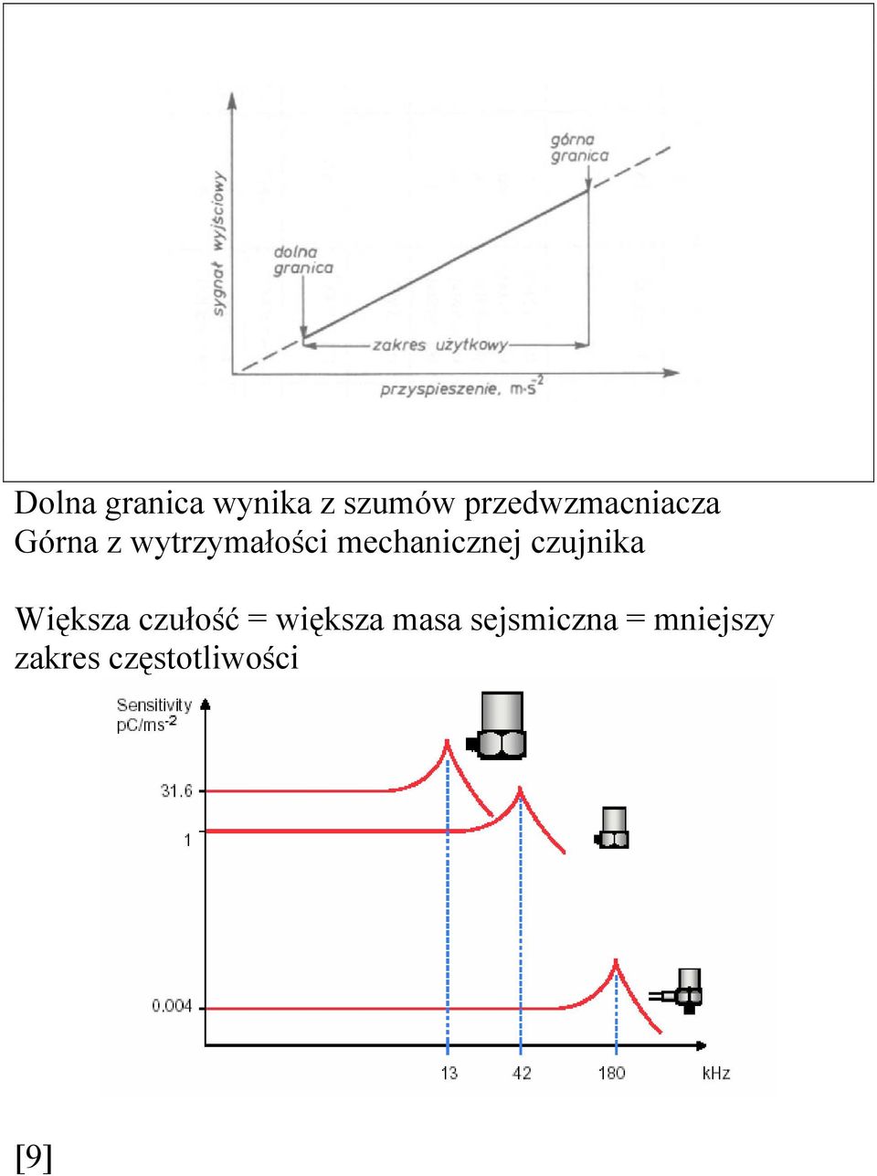 mechanicznej czujnika Większa czułość =