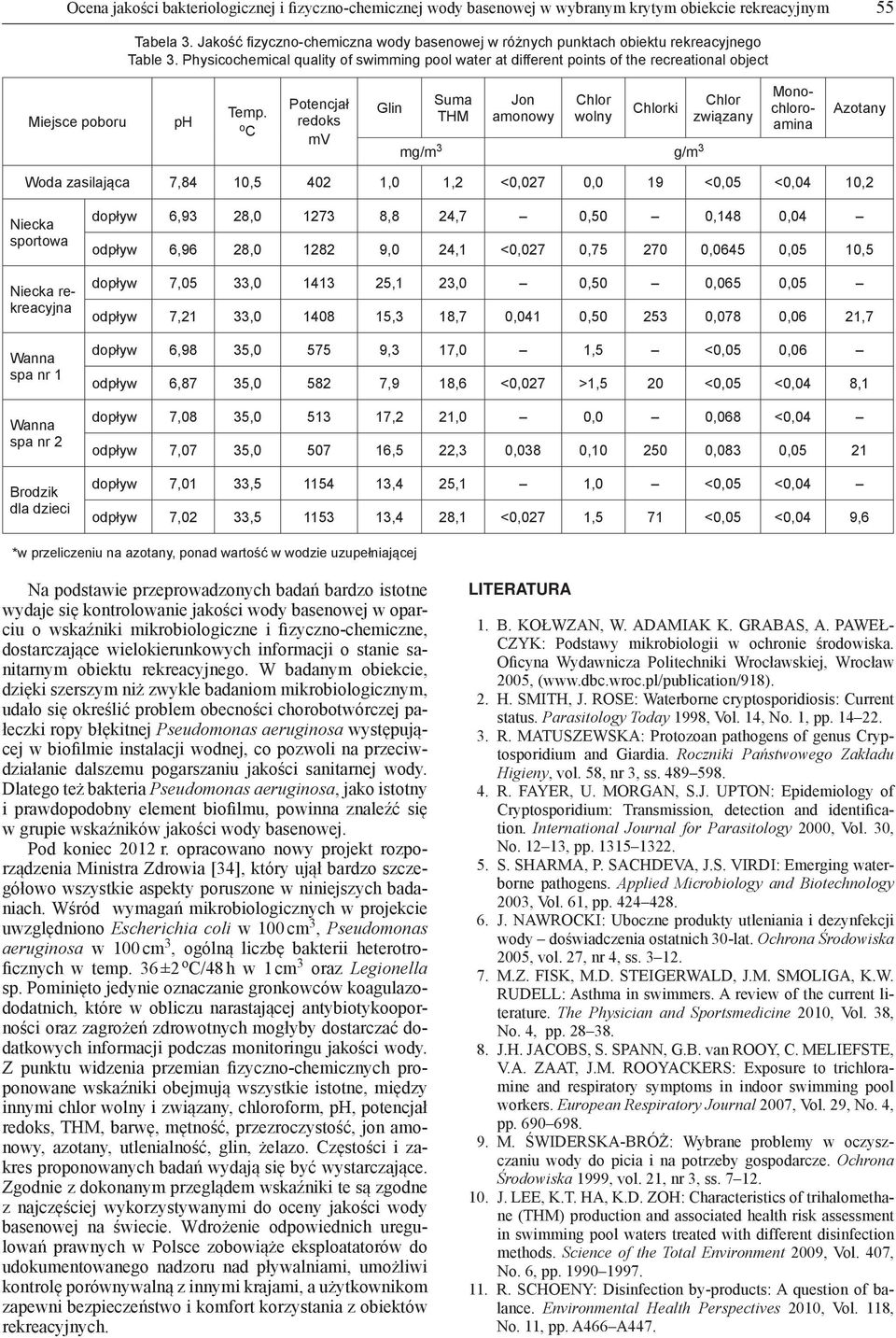 Physicochemical quality of swimming pool water at different points of the recreational object Miejsce poboru ph Temp.