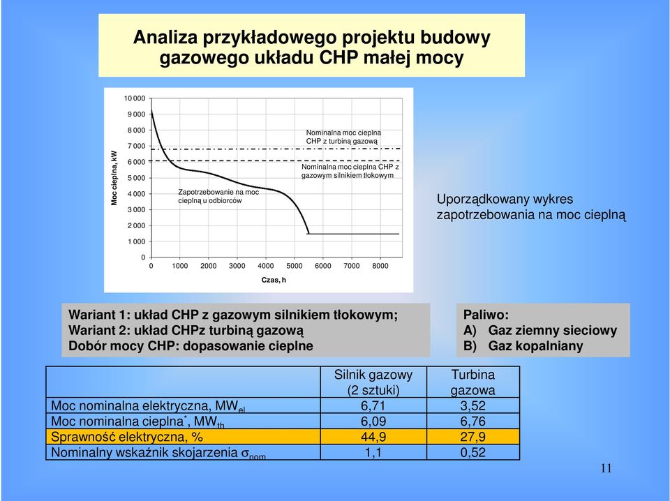 7000 8000 Czas, h Wariant 1: układ CHP z gazowym silnikiem tłokowym; Wariant 2: układ CHPz turbiną gazową Dobór mocy CHP: dopasowanie cieplne Paliwo: A) Gaz ziemny sieciowy B) Gaz kopalniany