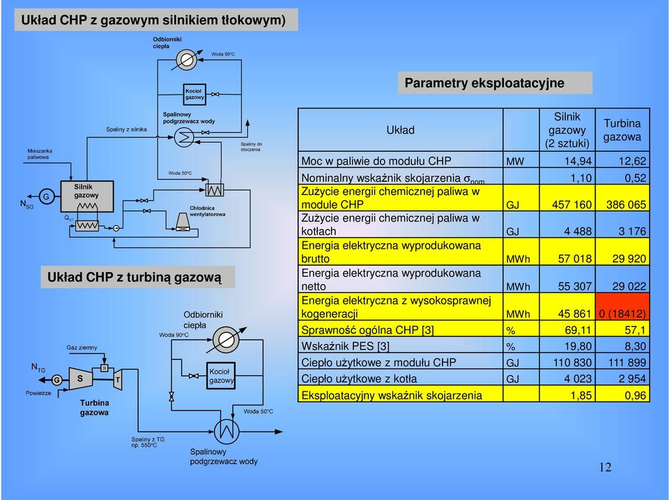 ektryczna wyprodukowana brutto MWh 57 018 29 920 nergia ektryczna wyprodukowana netto MWh 55 307 29 022 nergia ektryczna z wysokosprawnej kogeneracji MWh 45 861 0 (18412) Sprawność