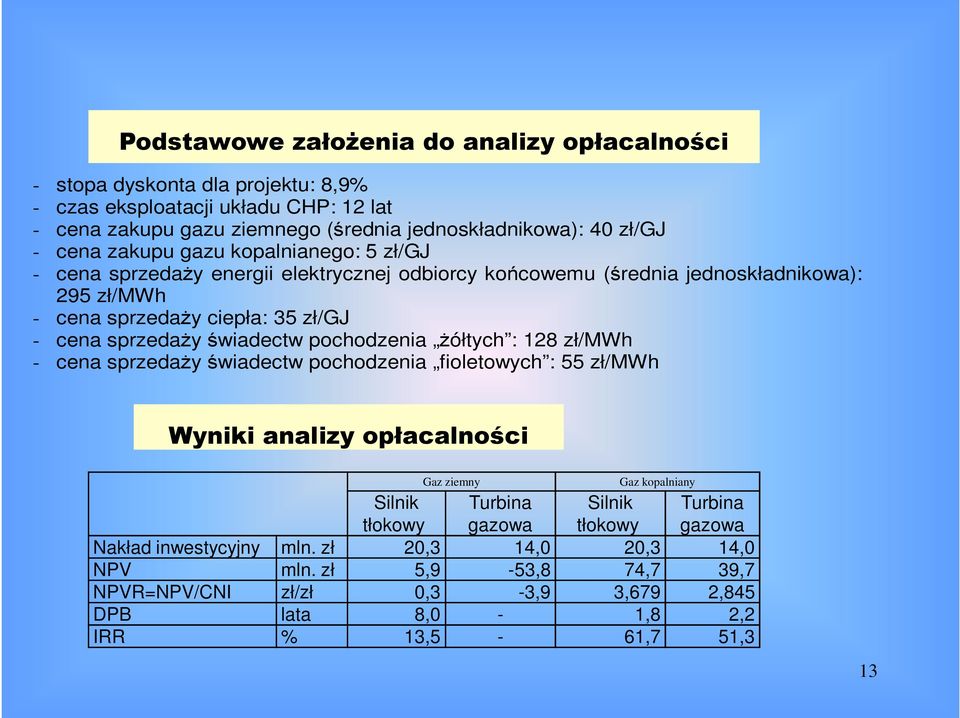 świadectw pochodzenia żółtych : 128 zł/mwh - cena sprzedaży świadectw pochodzenia fioletowych : 55 zł/mwh Wyniki analizy opłacalności Gaz ziemny Gaz kopalniany Silnik tłokowy Turbina