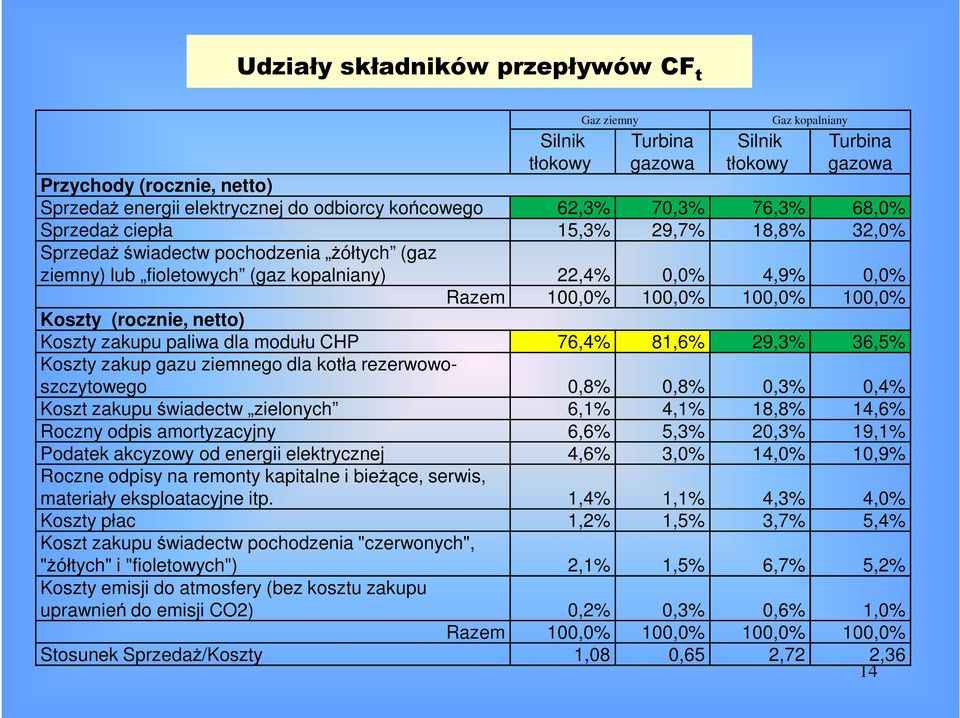 100,0% Koszty (rocznie, netto) Koszty zakupu paliwa dla modułu CHP 76,4% 81,6% 29,3% 36,5% Koszty zakup gazu ziemnego dla kotła rezerwowoszczytowego 0,8% 0,8% 0,3% 0,4% Koszt zakupu świadectw zionych