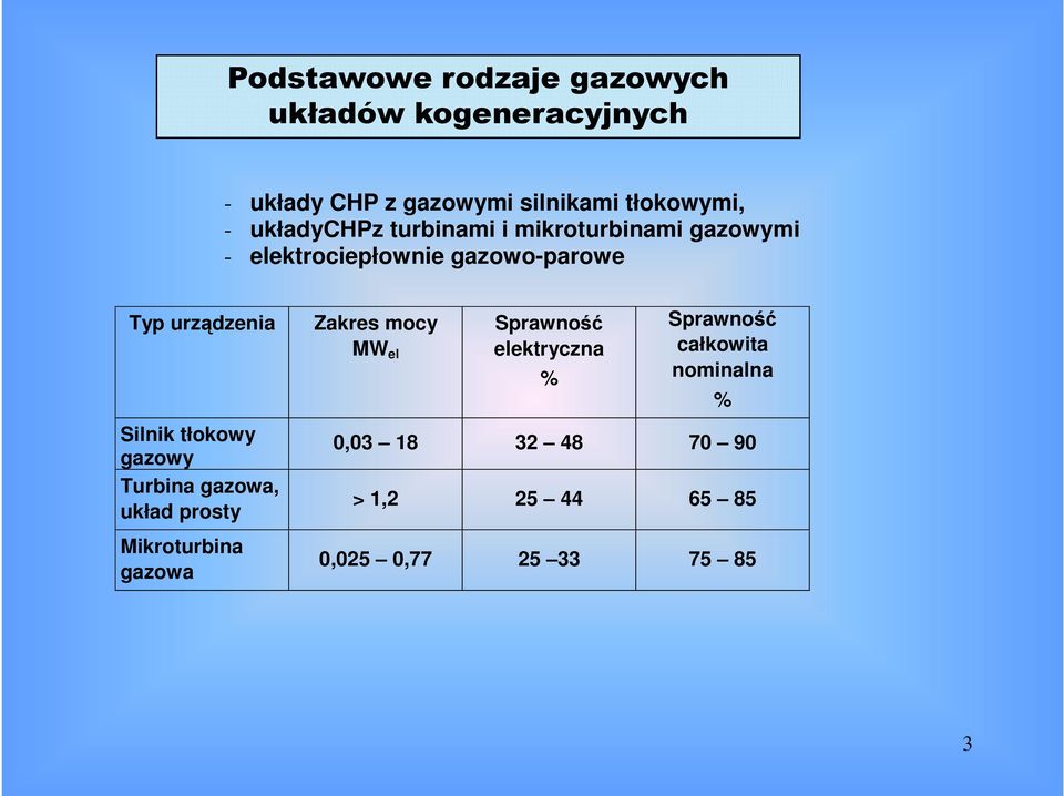 Silnik tłokowy gazowy Turbina gazowa, układ prosty Mikroturbina gazowa Zakres mocy MW Sprawność