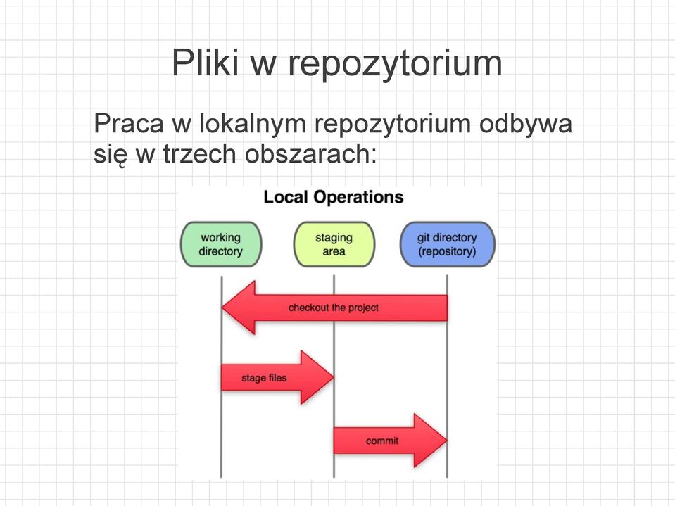 repozytorium odbywa