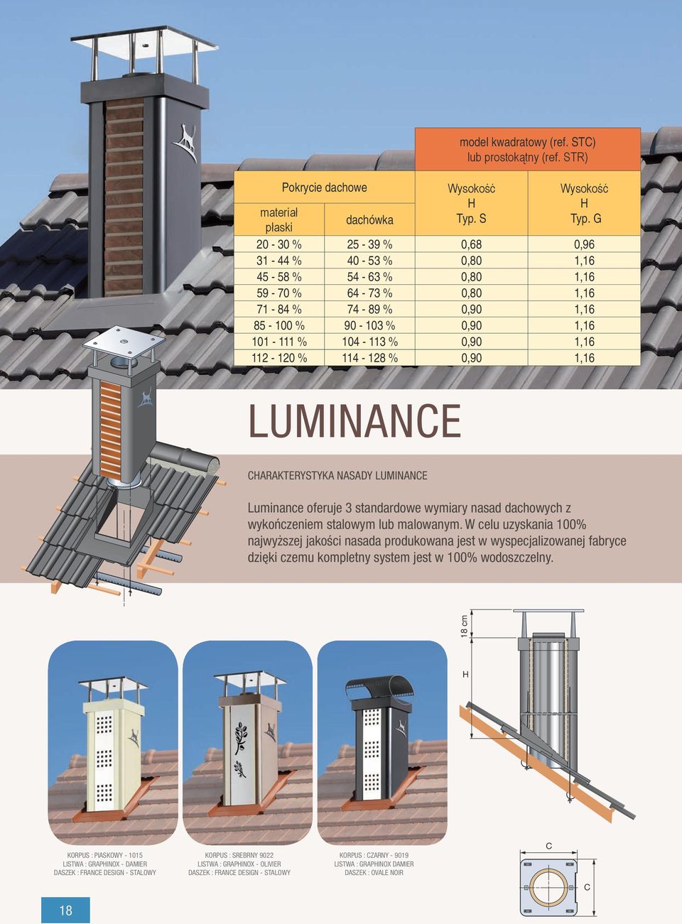 104-113 % 0,90 1,16 112-120 % 114-128 % 0,90 1,16 LUminAnce CHARAKTERYSTYKA NASADY LUMINANCE Luminance oferuje 3 standardowe wymiary nasad dachowych z wykończeniem stalowym lub malowanym.