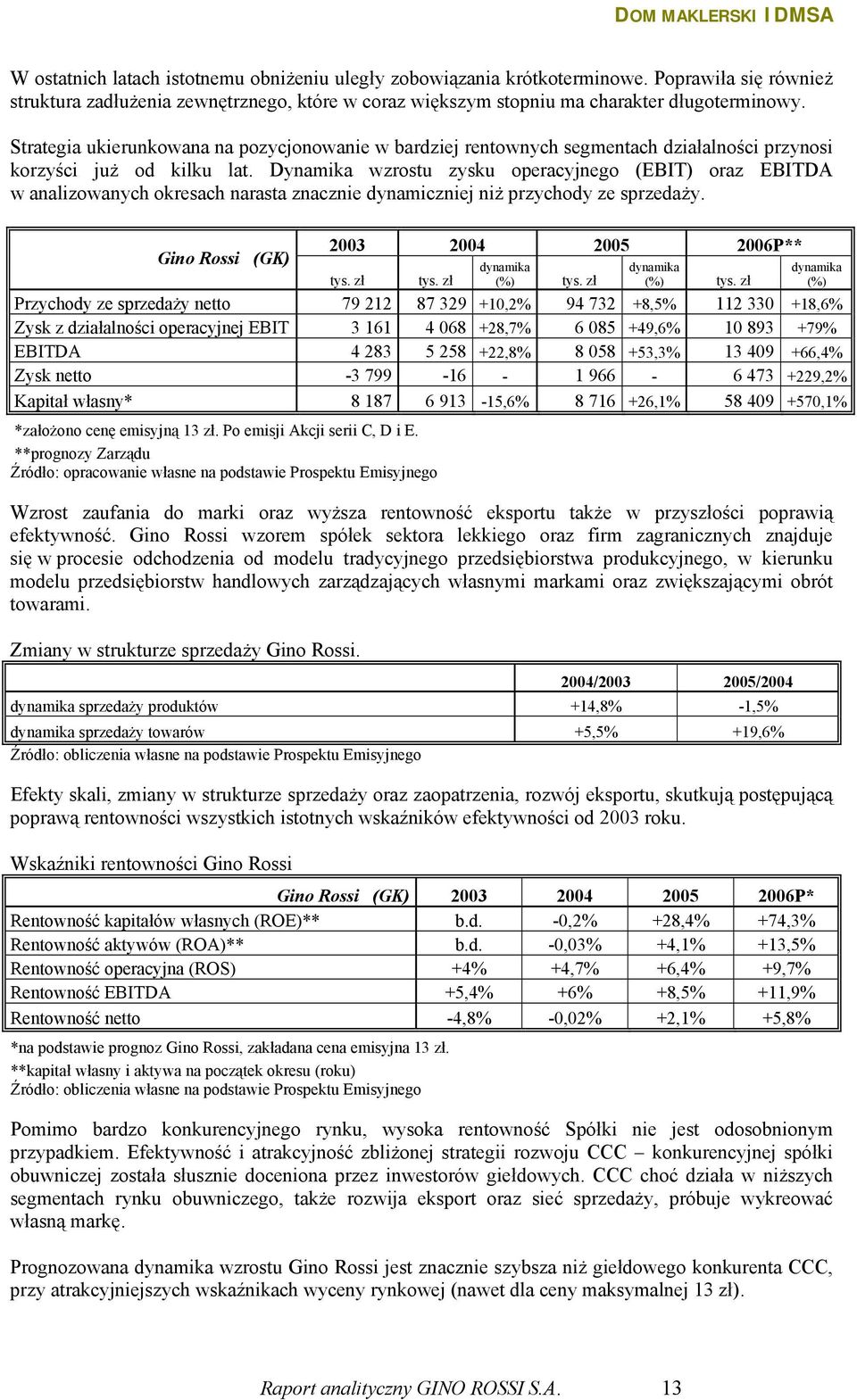Dynamika wzrostu zysku operacyjnego (EBIT) oraz EBITDA w analizowanych okresach narasta znacznie dynamiczniej niż przychody ze sprzedaży. Gino Rossi (GK) 2003 2004 2005 2006P** tys. zł tys.