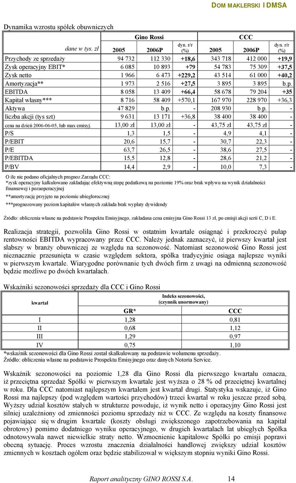 +40,2 Amortyzacja** 1 973 2 516 +27,5 3 895 3 895 b.p. EBITDA 8 058 13 409 +66,4 58 678 79 204 +35 Kapitał własny*** 8 716 58 409 +570,1 167 970 228 970 +36,3 Aktywa 47 829 b.p. - 208 930 b.p. - liczba akcji (tys szt) 9 631 13 171 +36,8 38 400 38 400 - cena na dzień 2006-06-05, lub max emisyj.