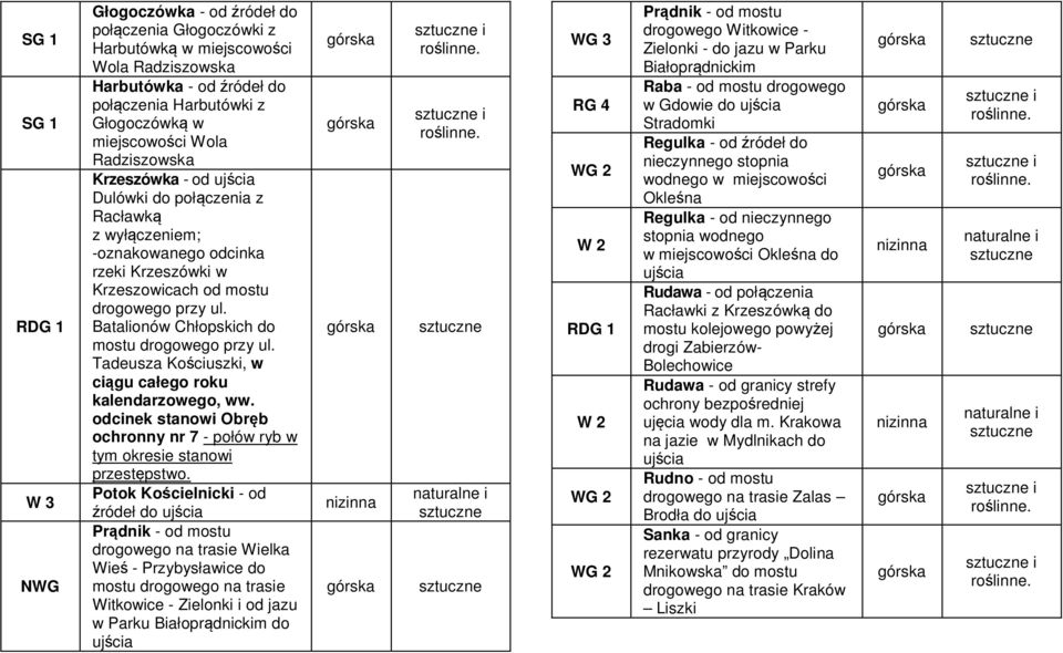 Batalionów Chłopskich do mostu drogowego przy ul. Tadeusza Kościuszki, w ciągu całego roku kalendarzowego, ww. odcinek stanowi Obręb ochronny nr 7 - połów ryb w tym okresie stanowi przestępstwo.