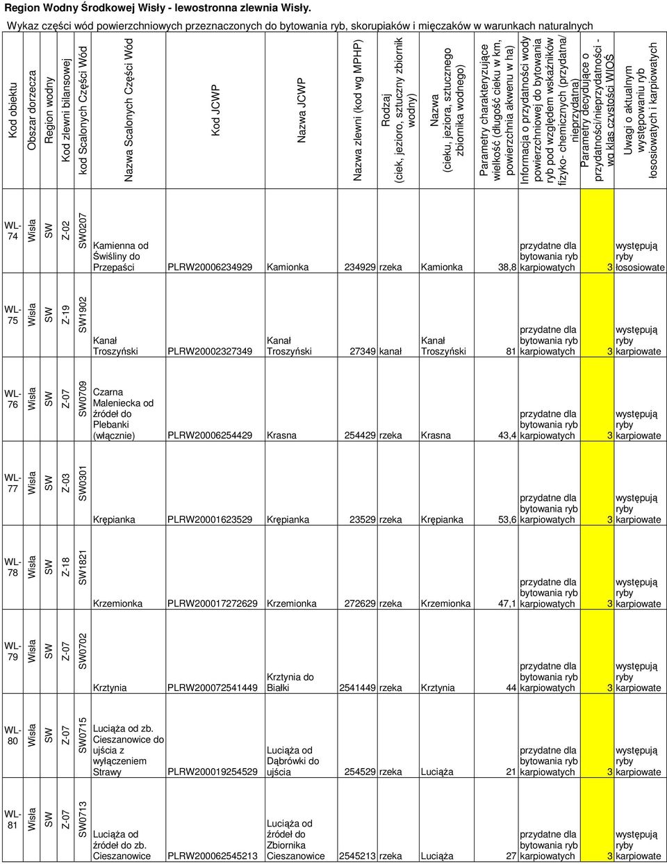 Przepaśc PLRW20006234929 Kamonka 234929 rzeka Kamonka 38,8 3 łososowate 75 Z-19 1902 Kanał Troszyńsk PLRW20002327349 Kanał Troszyńsk 27349 kanał Kanał Troszyńsk 81 3 76 0709 Czarna Malenecka od