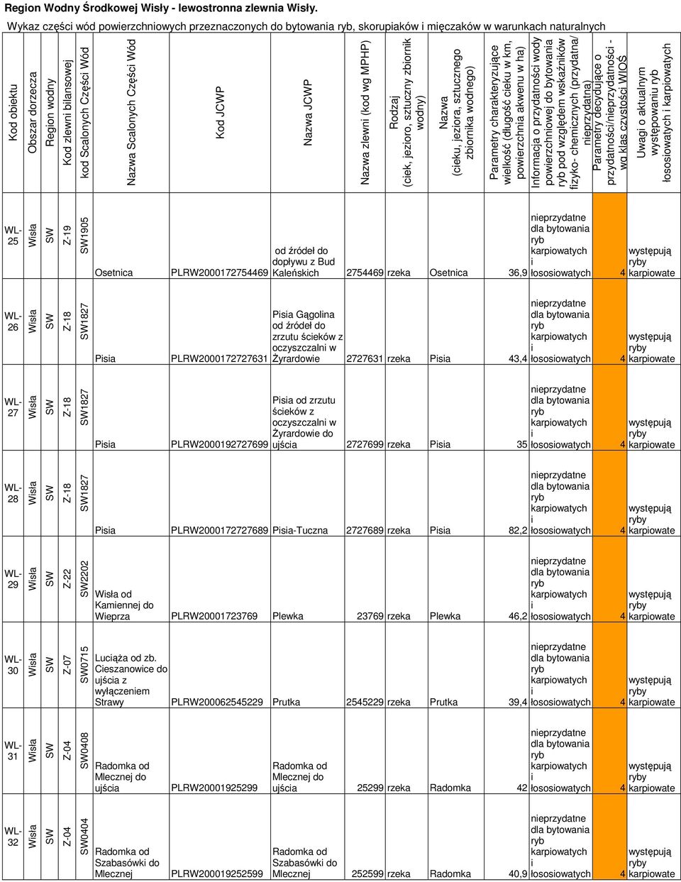 PLRW2000172754469 od dopływu z Bud Kaleńskch 2754469 rzeka Osetnca 36,9 łososowatych 4 26 1827 Psa PLRW2000172727631 Psa Gągolna od zrzutu śceków z oczyszczaln w śyrardowe 2727631 rzeka Psa 43,4