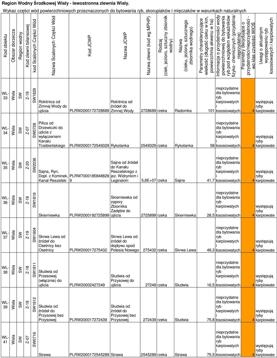 ujśca PLRW2000172728689 Roktnca od Zmnej Wody 2728689 rzeka Radomka 101 łososowatych 4 34 0728 Plca od Drzewczk do ujśca z wyłączenem Kanału Trzebeńskego PLRW2000172549329 Rykolanka 2549329 rzeka